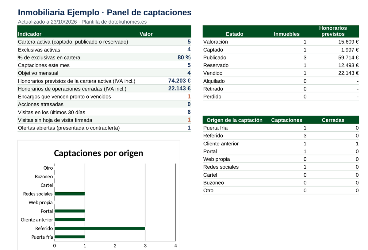 Panel del Excel de seguimiento de captaciones con la cartera activa, las exclusivas y los honorarios previstos